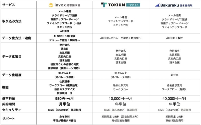 invox、TOKIUM、バクラクの比較表
