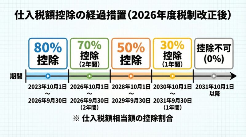 仕入税額控除の経過措置（令和8年度税制改正大綱での改正後）のイメージ図