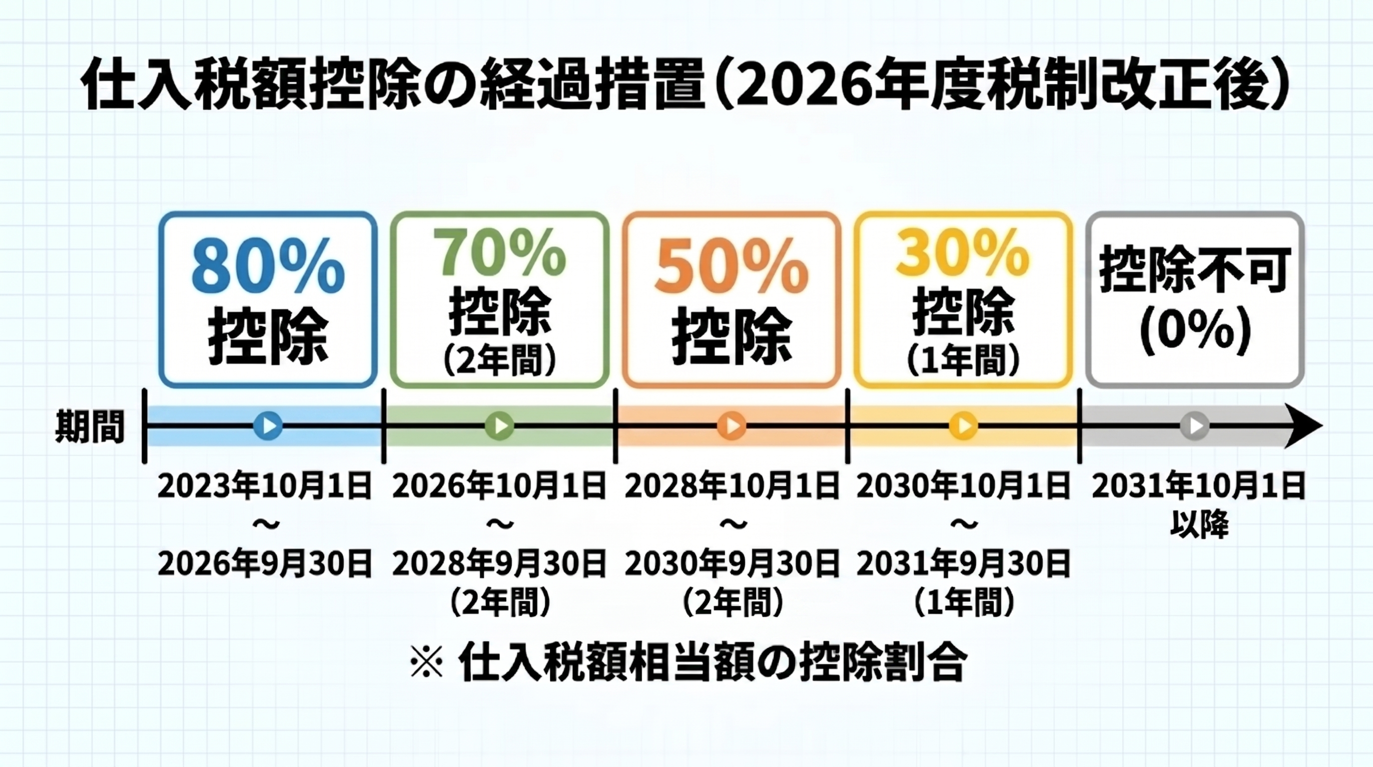 仕入税額控除の経過措置（令和8年度税制改正大綱での改正後）のイメージ図