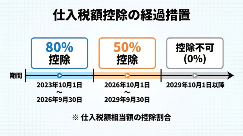 仕入税額控除の経過措置（令和8年度税制改正大綱での改正前）のイメージ図