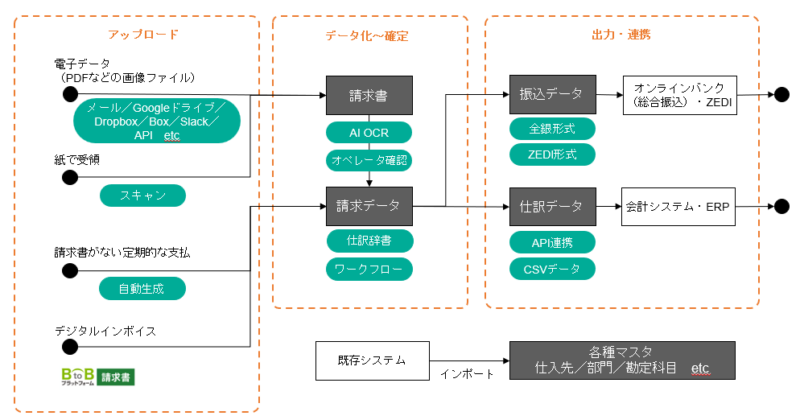 受取請求書処理の流れ