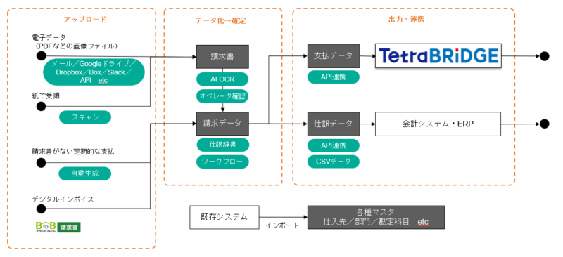 処理の流れ(TetraBRiDGE)